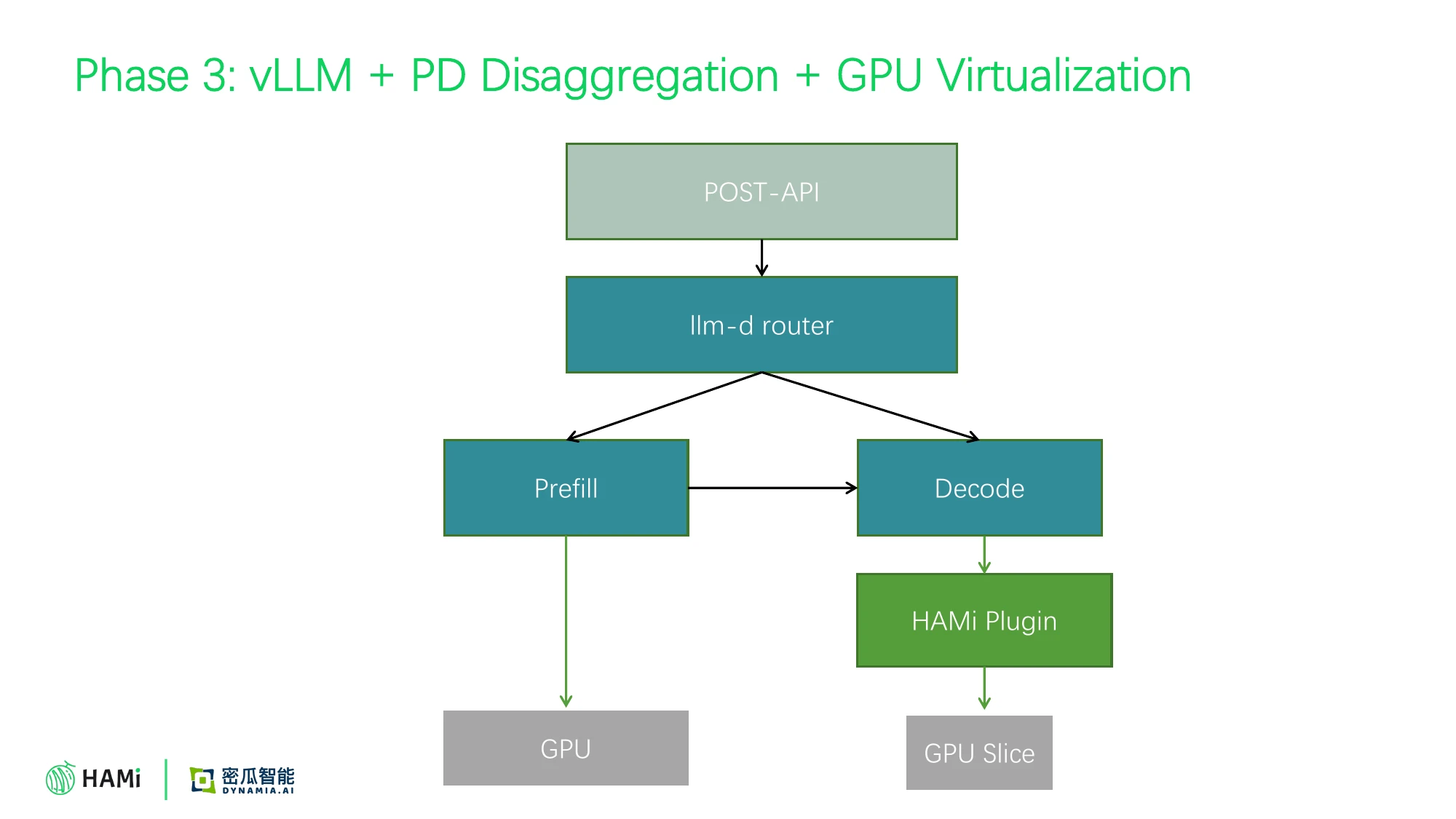 Phase 3: PD disaggregation + GPU virtualization overall architecture