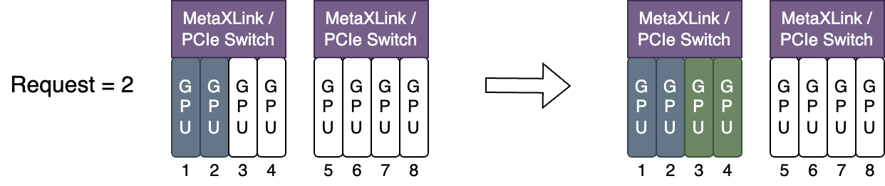 MetaX binpack 调度策略图，展示拓扑感知分配