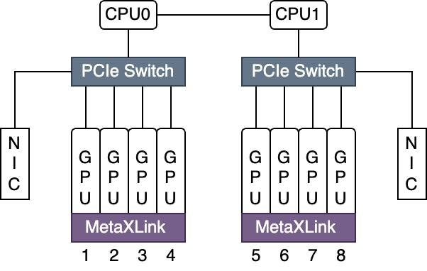 MetaX GPU 拓扑图，显示 PCIe Switch 和 MetaXLink 连接