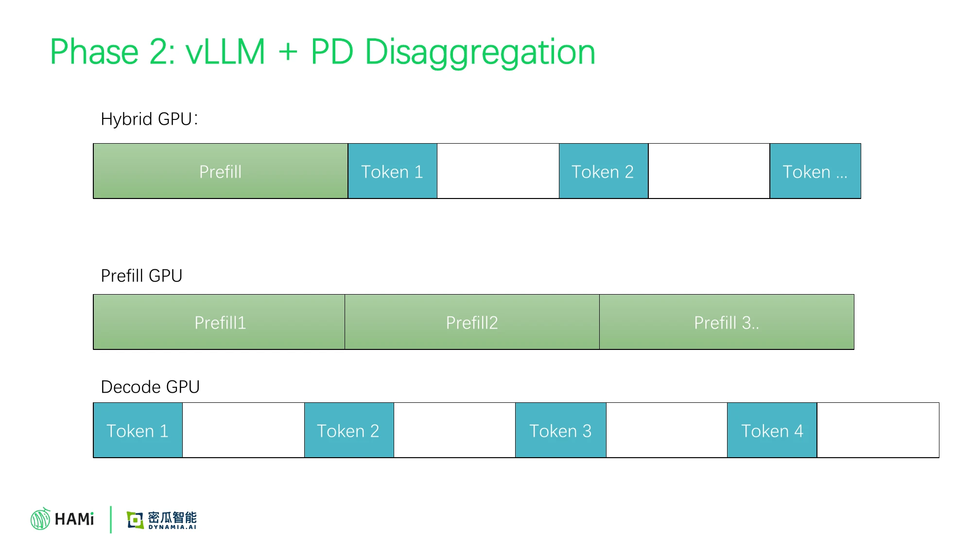 Phase 2: PD 分离